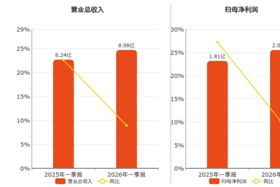 佐力药业(300181.SZ)：2026年一季报净利润为2.00亿元